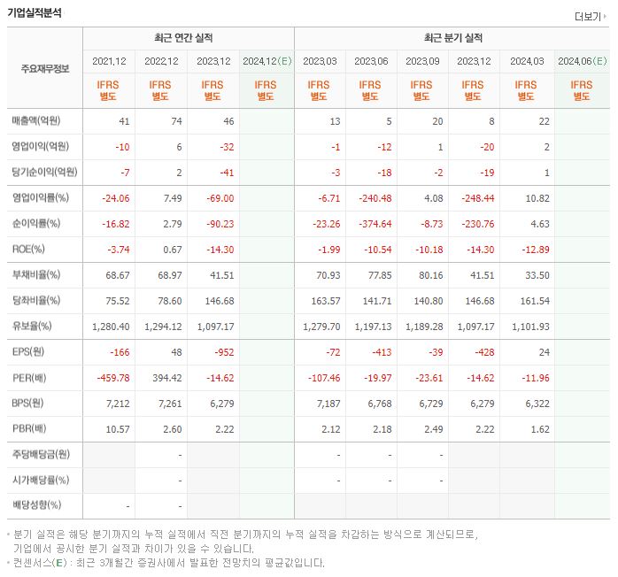 나노씨엠에스 재무제표