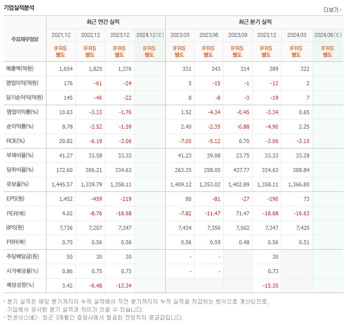 대동스틸 재무제표