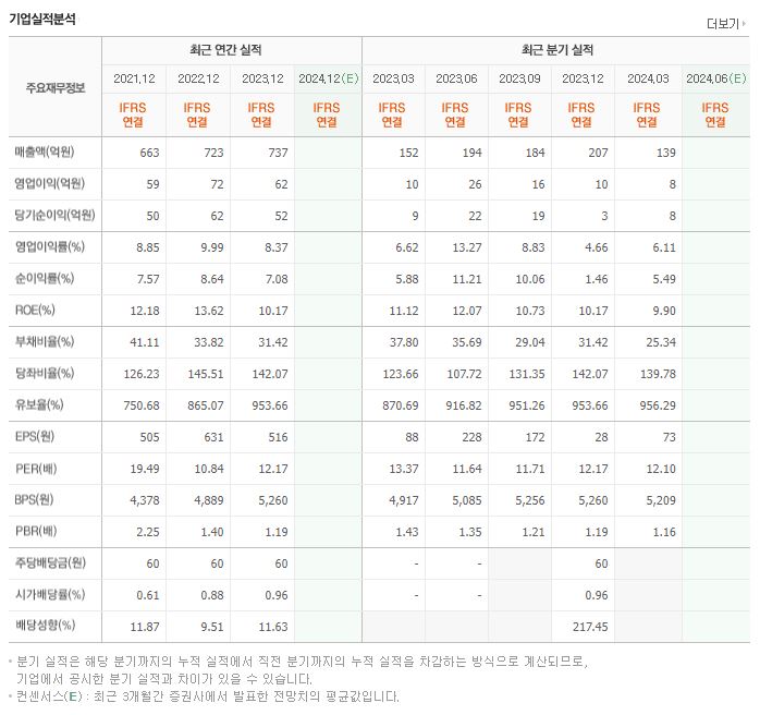 대한과학 재무제표