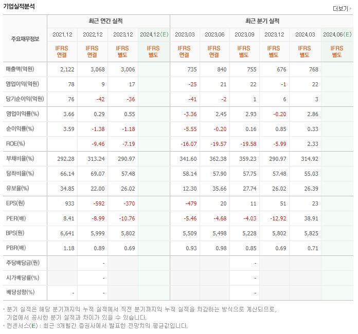 대호특수강 재무제표