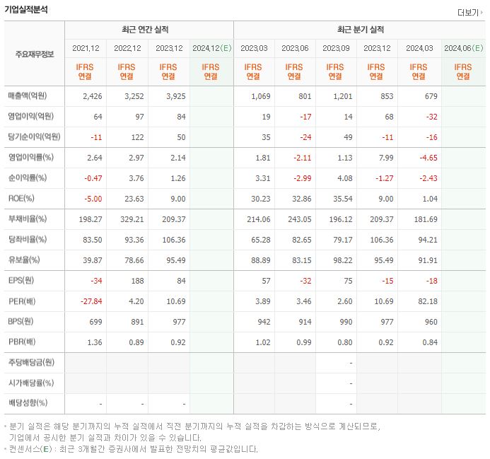 쌍용정보통신 재무제표