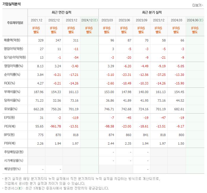 쎄노텍 재무제표