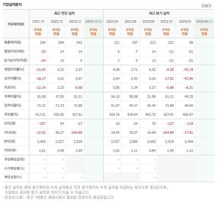 아이앤씨 재무제표