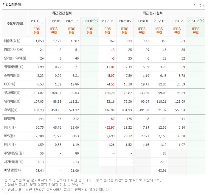 아이크래프트 재무제표