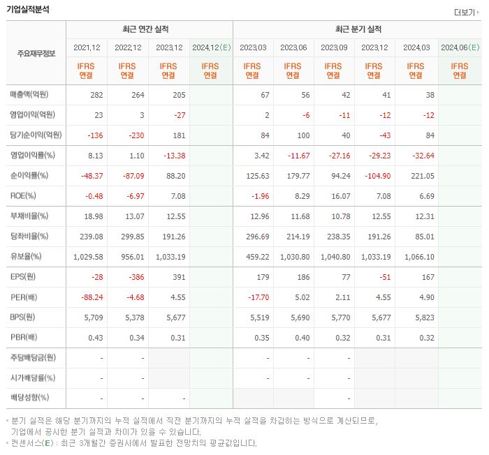 예림당 재무제표