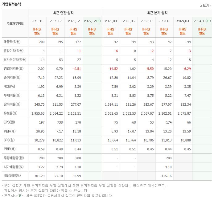 와토스코리아 재무제표