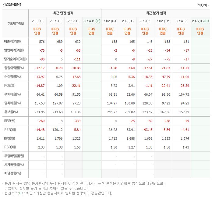 조아제약 재무제표