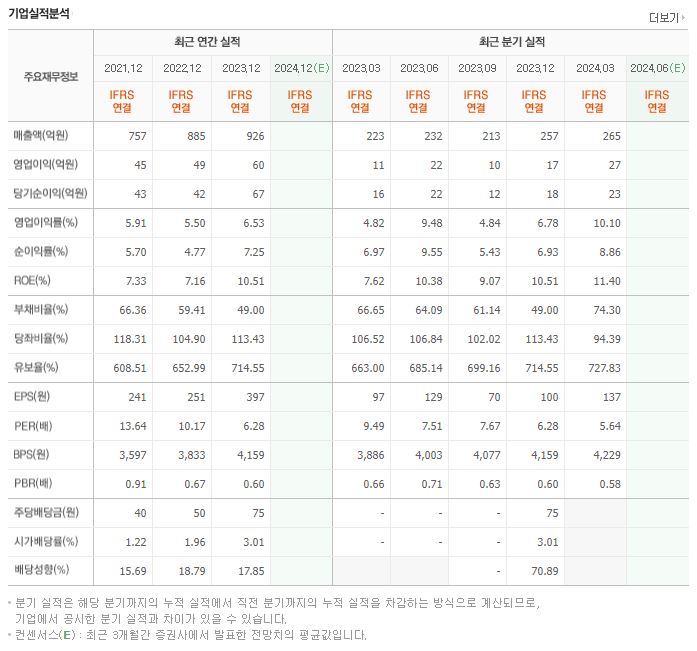 케이씨피드 재무제표