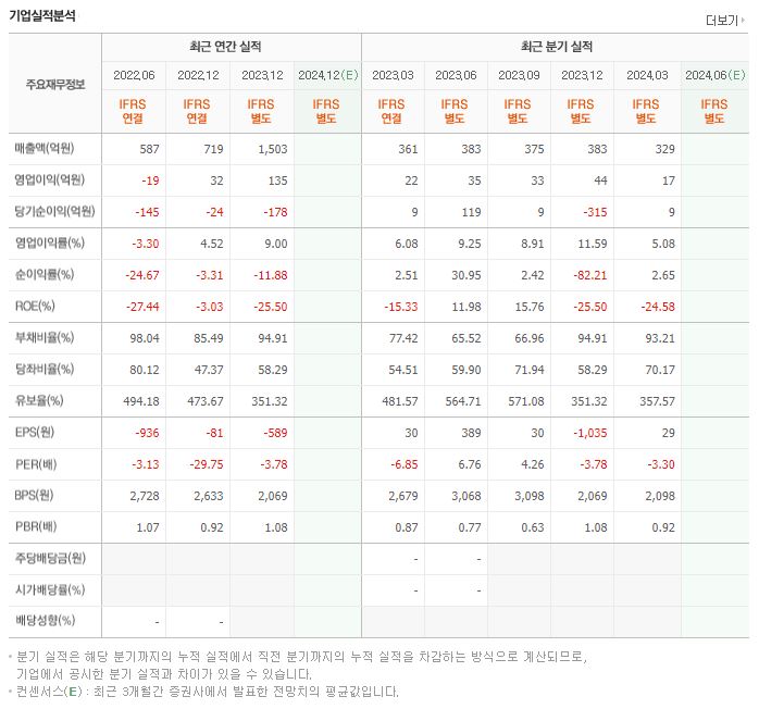 티엔엔터테인먼트 재무제표