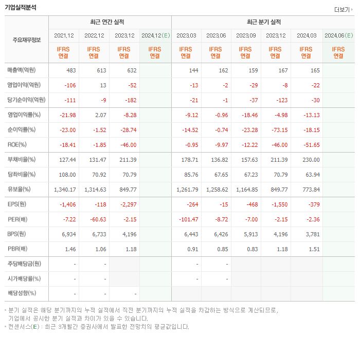 한국유니온제약 재무제표