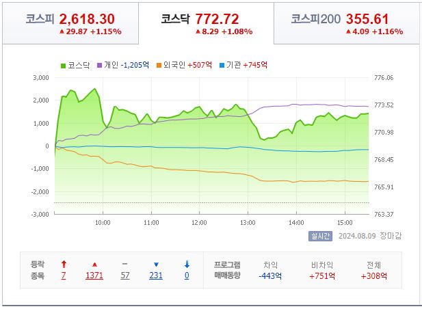 8월 12일 코스닥