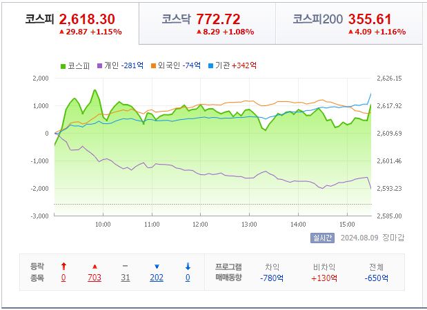 8월 12일 코스피