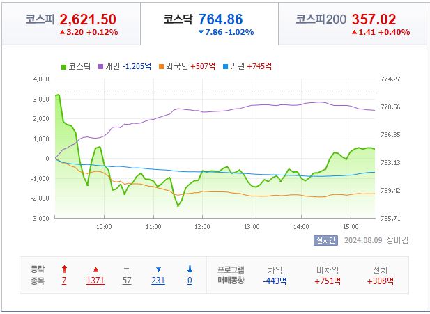 8월 13일 코스닥