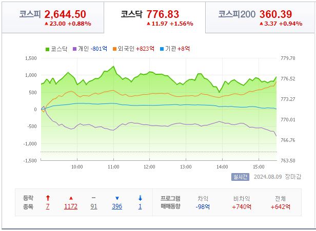 8월 14일 코스닥