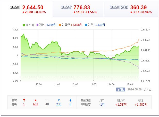 8월 14일 코스피