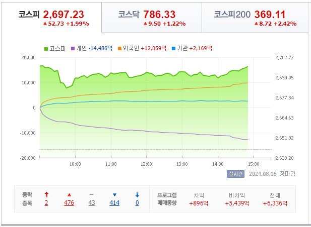 8월 16일 코스피