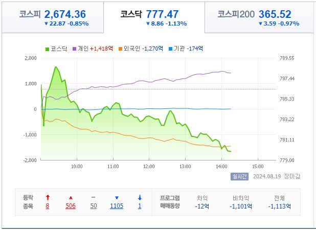 8월 19일 코스닥