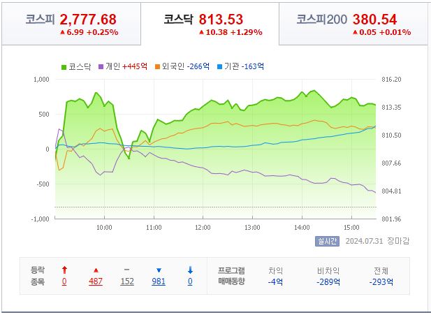 8월 1일 코스닥