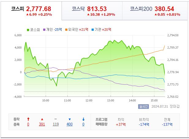 8월 1일 코스피