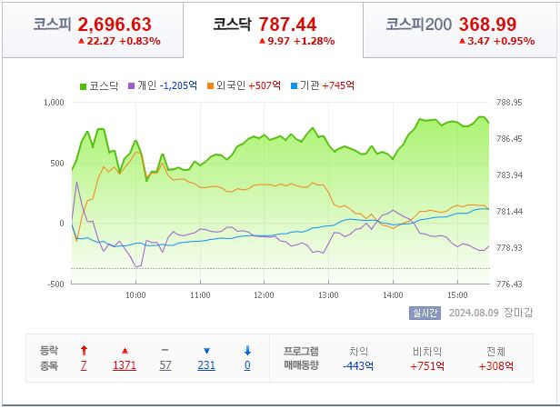 8월 20일 코스닥