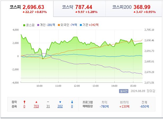 8월 20일 코스피