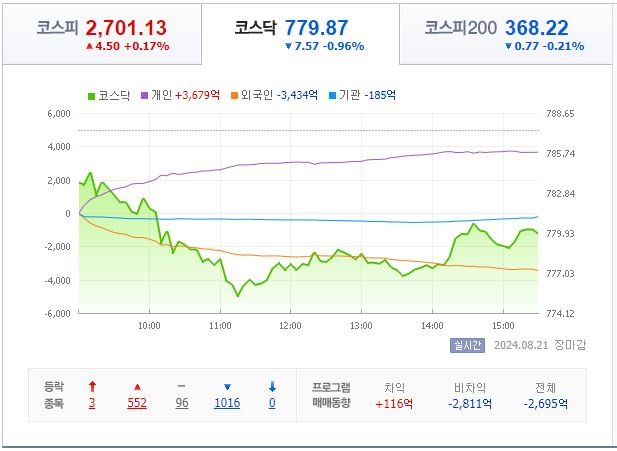 8월 21일 코스닥