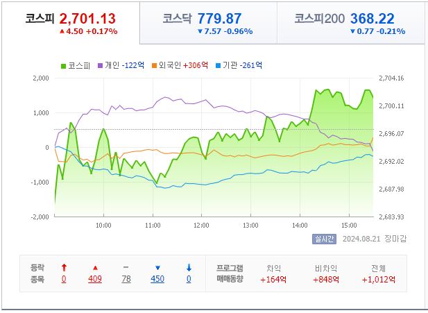 8월 21일 코스피