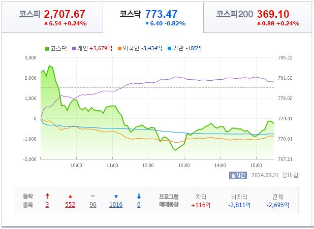 8월 22일 코스닥