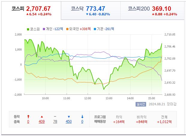 8월 22일 코스피