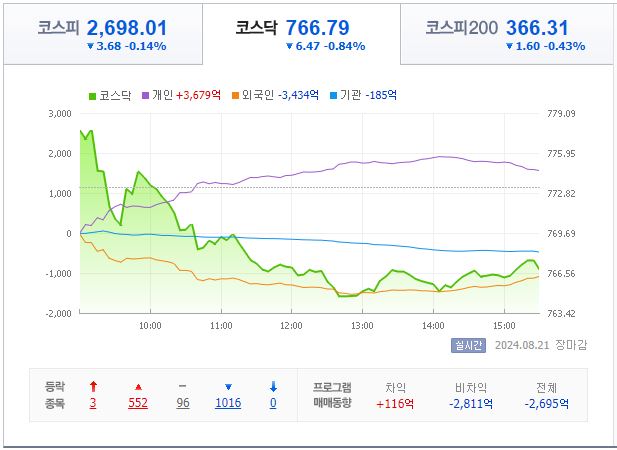 8월 26일 코스닥