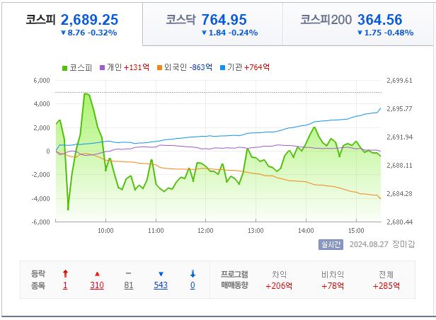 8월 27일 코스피