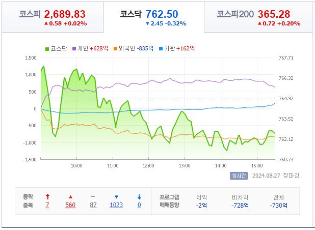 8월 28일 코스닥