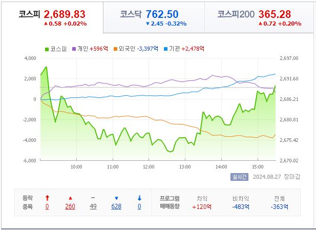 8월 28일 코스피