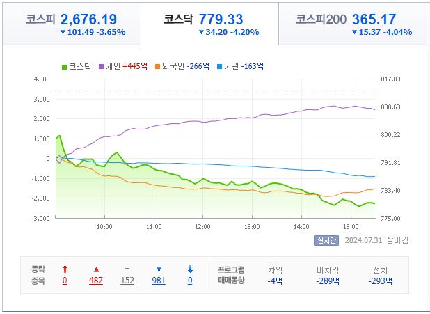 8월 2일 코스닥