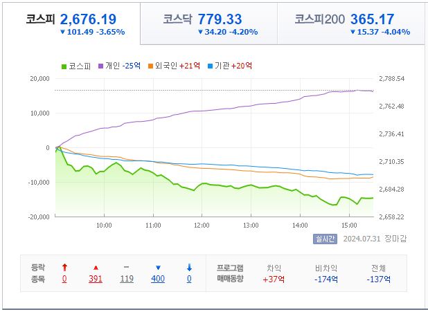 8월 2일 코스피