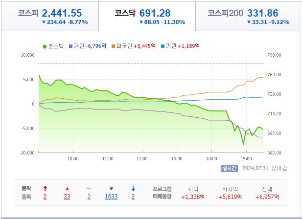 8월 5일 코스닥