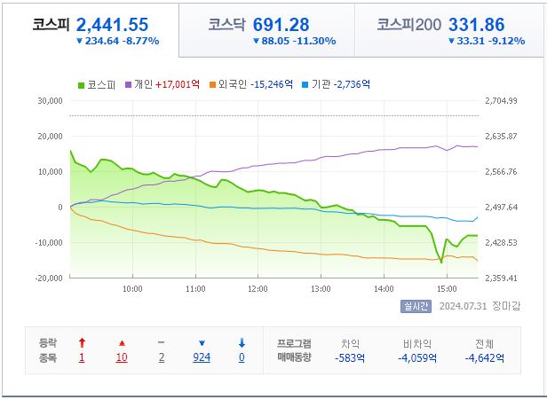 8월 5일 코스피