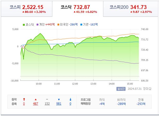 8월 6일 코스닥