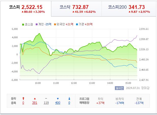 8월 6일 코스피