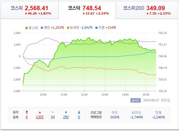 8월 7일 코스닥