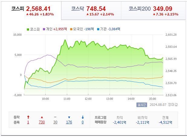 8월 7일 코스피