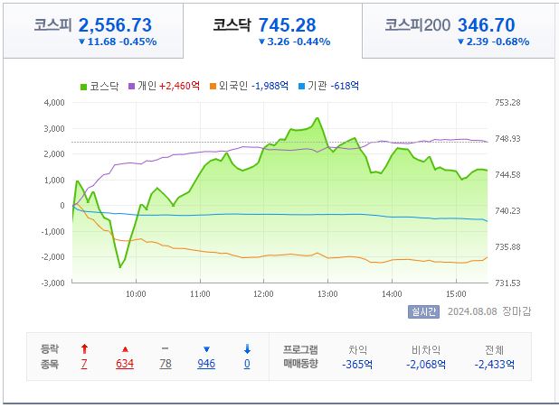 8월 8일 코스닥