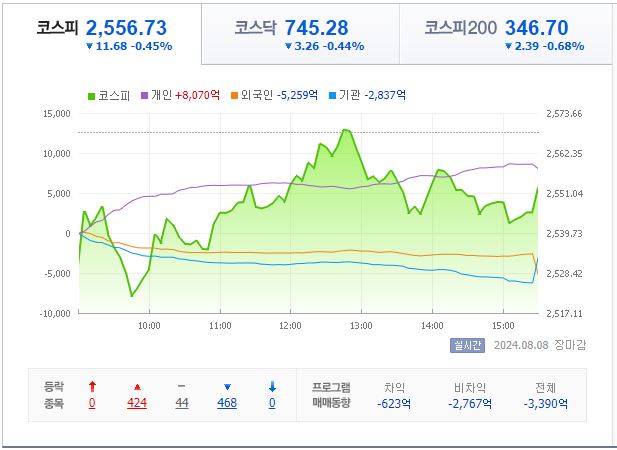 8월 8일 코스피