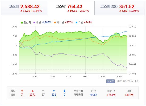 8월 9일 코스닥