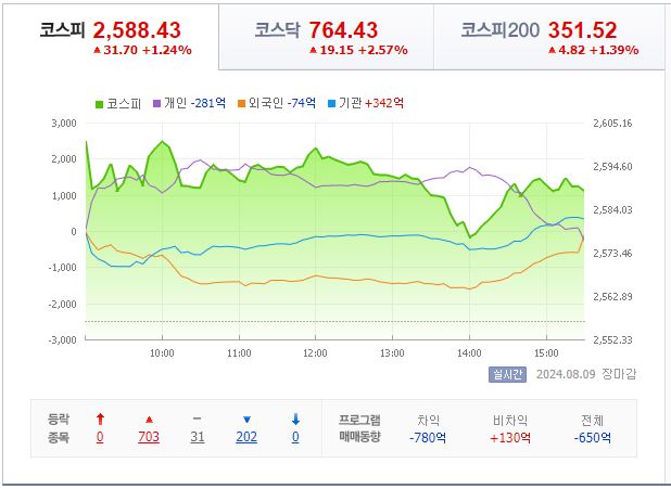 8월 9일 코스피