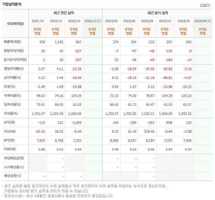 디티앤씨 재무제표