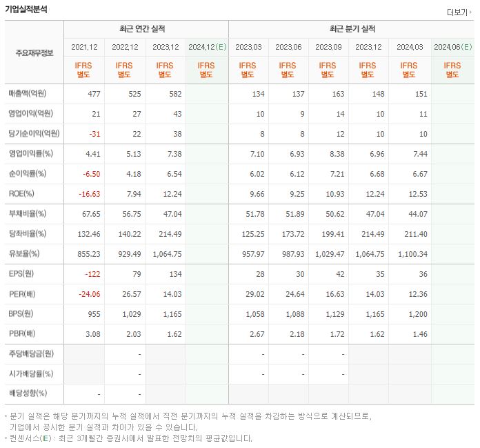 세림B&G 재무제표