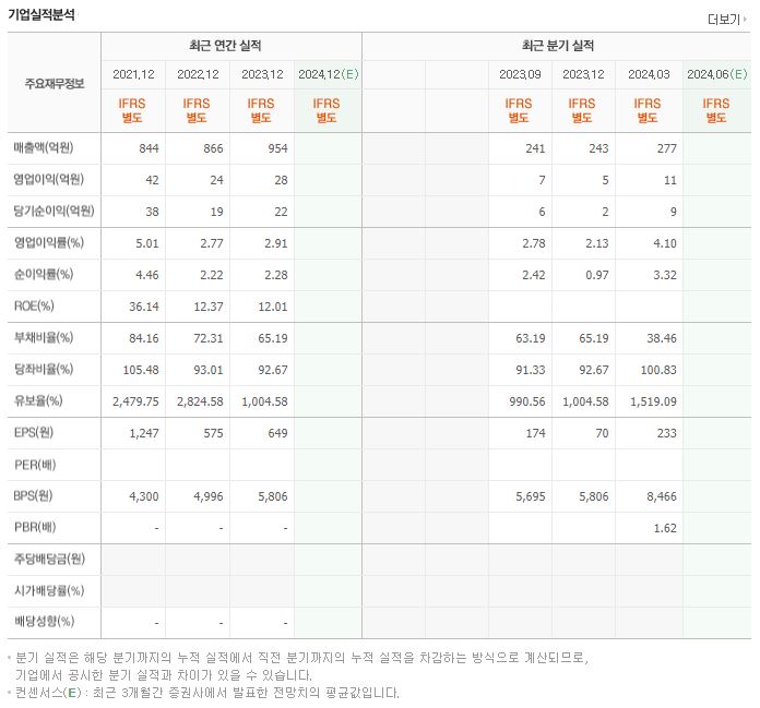 스튜디오삼익 재무제표