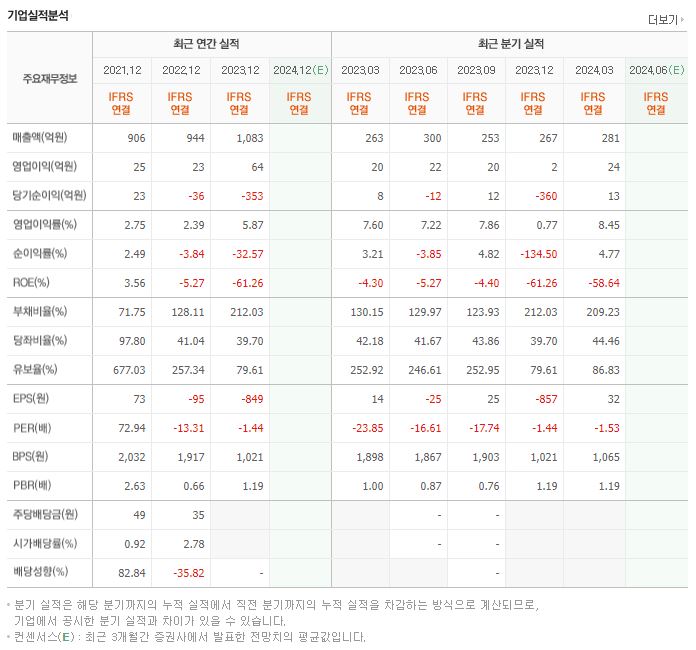 아이윈 재무제표