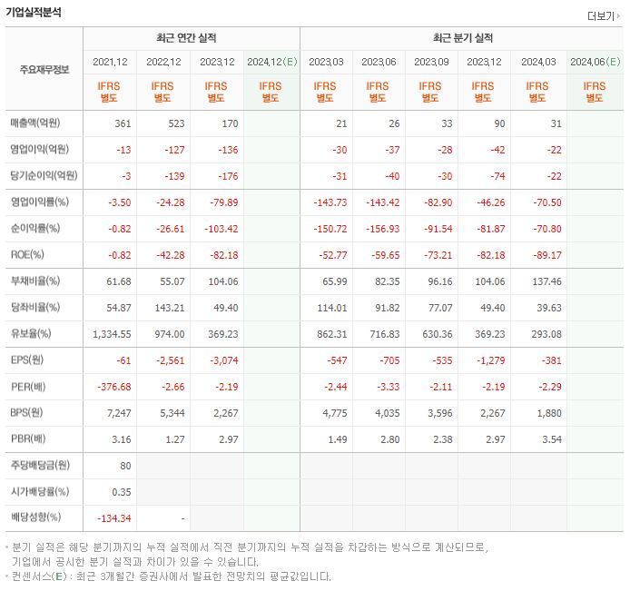 캐리 재무제표